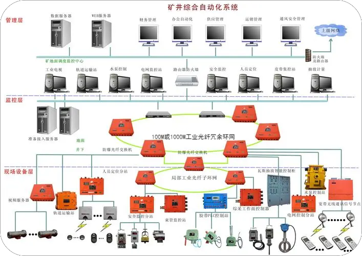 矿山综合自动化系统