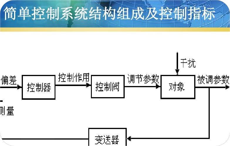 控制系统的组成