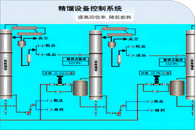 精馏塔的广泛领域