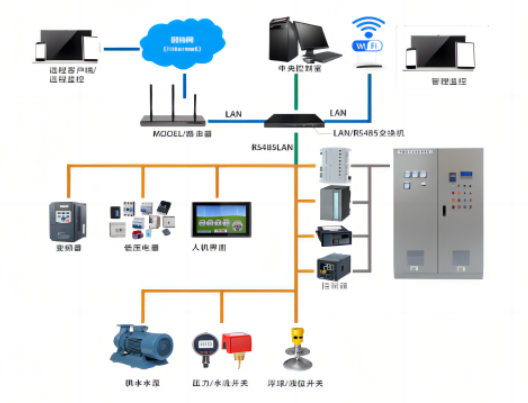 PLC监控系统