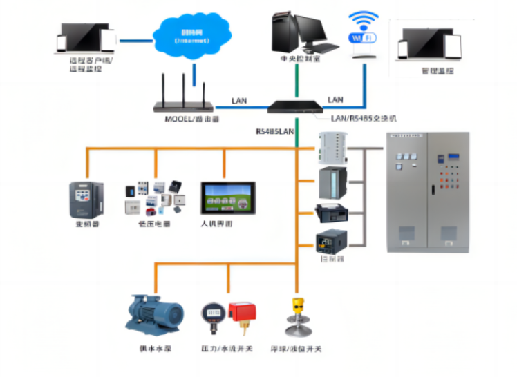 PLC控制系统一般由什么组成