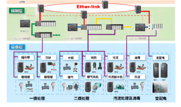 基于PLC的污水处理控制系统设计
